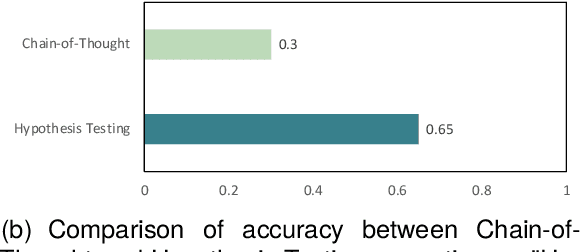 Figure 4 for Hypothesis Testing Prompting Improves Deductive Reasoning in Large Language Models