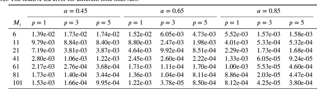 Figure 4 for HNS: An Efficient Hermite Neural Solver for Solving Time-Fractional Partial Differential Equations