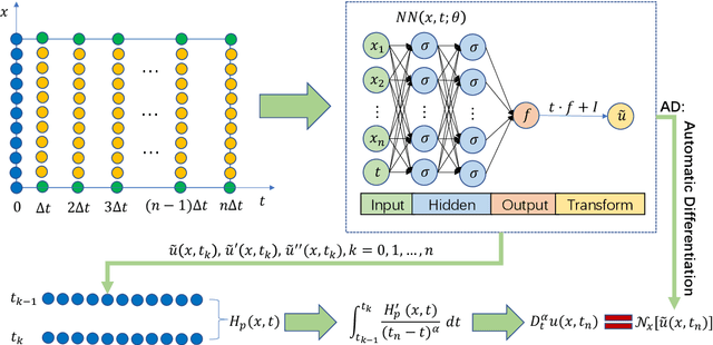 Figure 1 for HNS: An Efficient Hermite Neural Solver for Solving Time-Fractional Partial Differential Equations