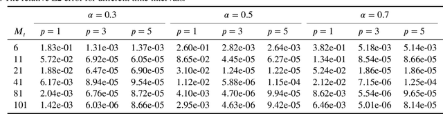 Figure 2 for HNS: An Efficient Hermite Neural Solver for Solving Time-Fractional Partial Differential Equations