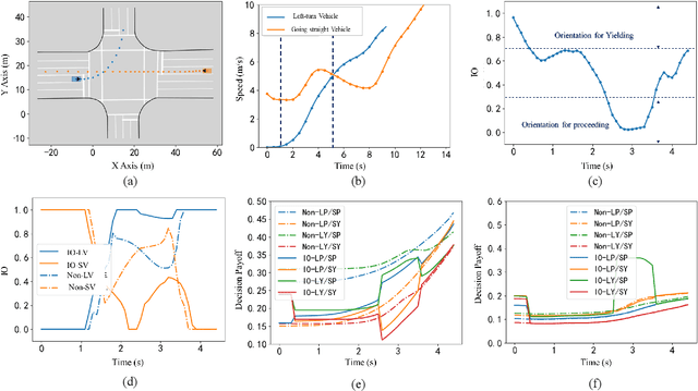 Figure 2 for Enhancing Social Decision-Making of Autonomous Vehicles: A Mixed-Strategy Game Approach With Interaction Orientation Identification