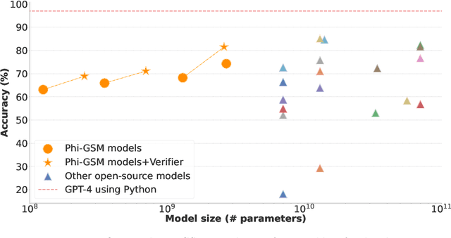 Figure 1 for TinyGSM: achieving >80% on GSM8k with small language models