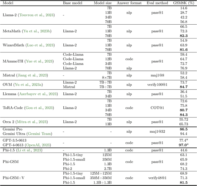 Figure 2 for TinyGSM: achieving >80% on GSM8k with small language models