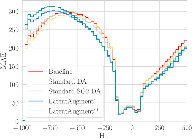 Figure 4 for LatentAugment: Data Augmentation via Guided Manipulation of GAN's Latent Space