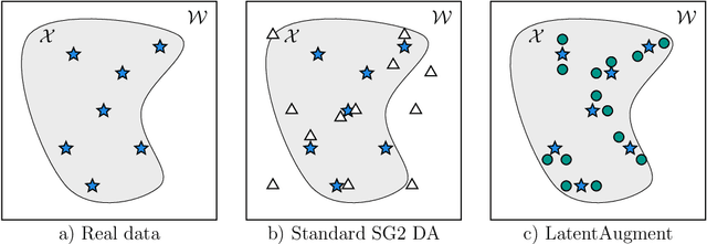 Figure 1 for LatentAugment: Data Augmentation via Guided Manipulation of GAN's Latent Space