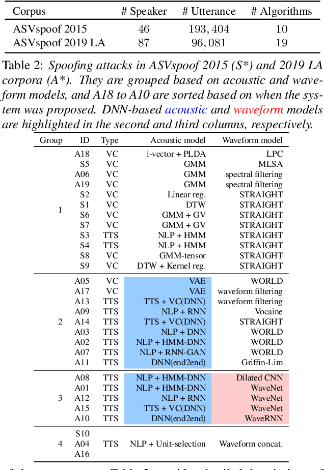 Figure 2 for To what extent can ASV systems naturally defend against spoofing attacks?