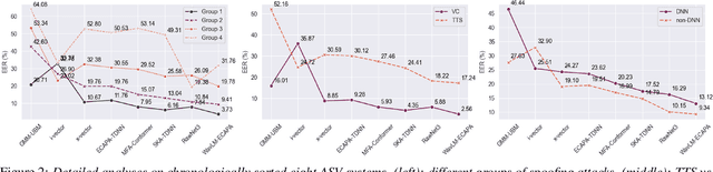 Figure 3 for To what extent can ASV systems naturally defend against spoofing attacks?