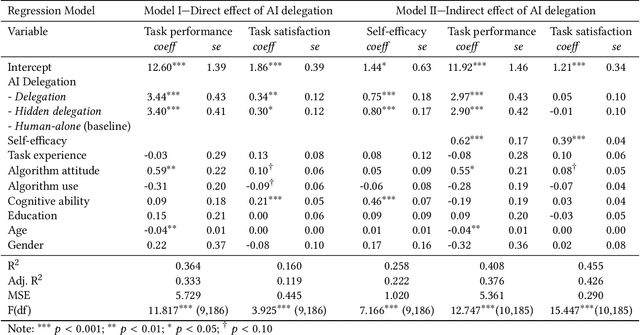 Figure 2 for Human-AI Collaboration: The Effect of AI Delegation on Human Task Performance and Task Satisfaction