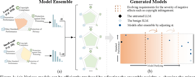 Figure 1 for Purifying Large Language Models by Ensembling a Small Language Model