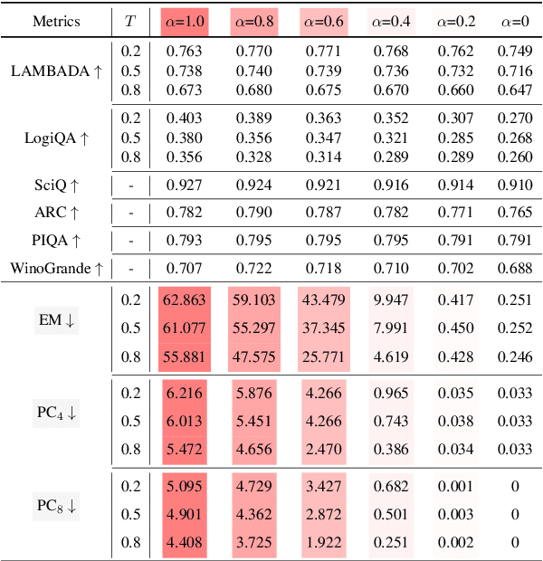 Figure 4 for Purifying Large Language Models by Ensembling a Small Language Model