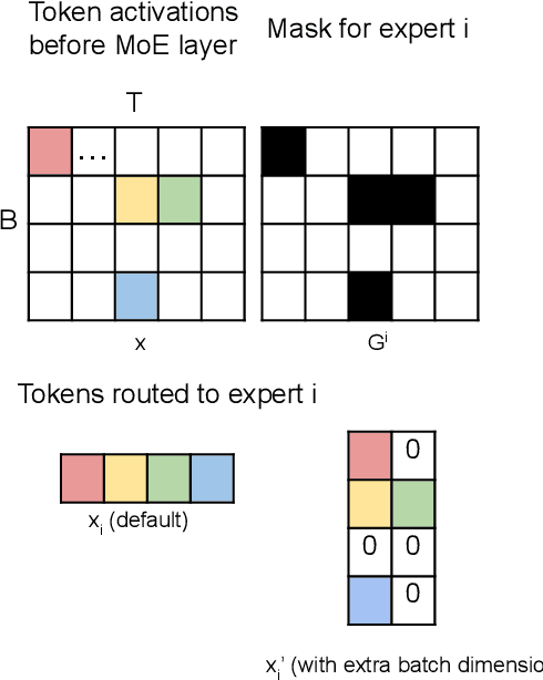 Figure 2 for Differentially Private Training of Mixture of Experts Models