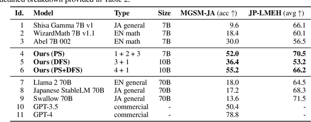 Figure 2 for Evolutionary Optimization of Model Merging Recipes