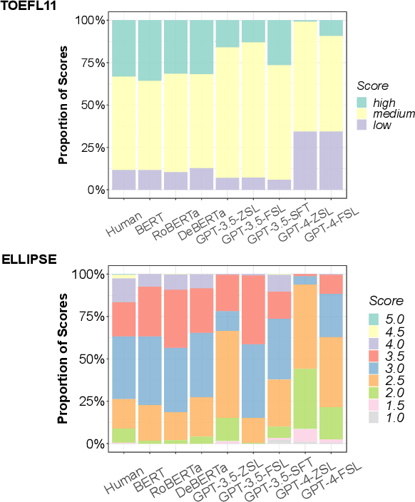 Figure 2 for Beyond Agreement: Diagnosing the Rationale Alignment of Automated Essay Scoring Methods based on Linguistically-informed Counterfactuals