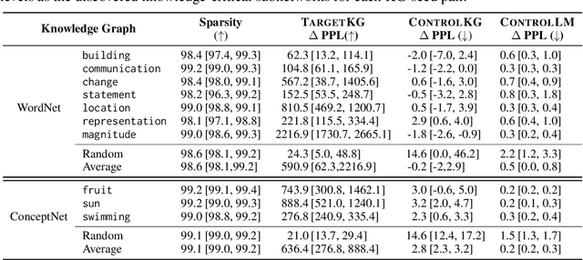 Figure 2 for Discovering Knowledge-Critical Subnetworks in Pretrained Language Models