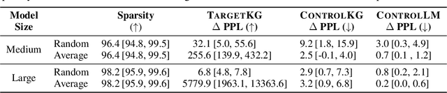 Figure 3 for Discovering Knowledge-Critical Subnetworks in Pretrained Language Models