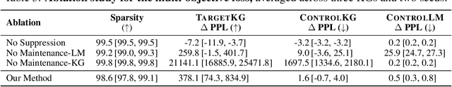 Figure 4 for Discovering Knowledge-Critical Subnetworks in Pretrained Language Models