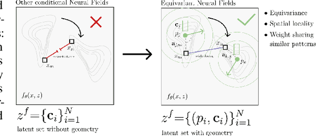 Figure 3 for Grounding Continuous Representations in Geometry: Equivariant Neural Fields