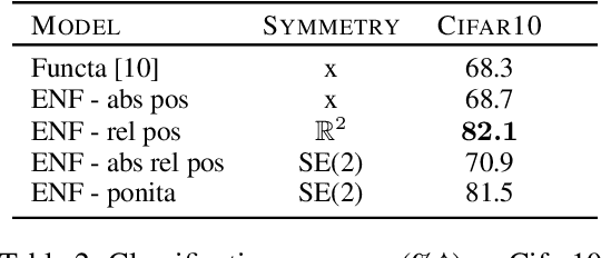 Figure 4 for Grounding Continuous Representations in Geometry: Equivariant Neural Fields