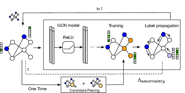 Figure 1 for SMARTQUERY: An Active Learning Framework for Graph Neural Networks through Hybrid Uncertainty Reduction