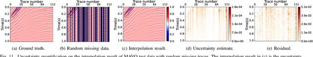 Figure 3 for Seismic Data Interpolation based on Denoising Diffusion Implicit Models with Resampling