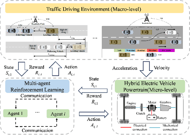 Figure 2 for Multi-Agent Reinforcement Learning for Connected and Automated Vehicles Control: Recent Advancements and Future Prospects