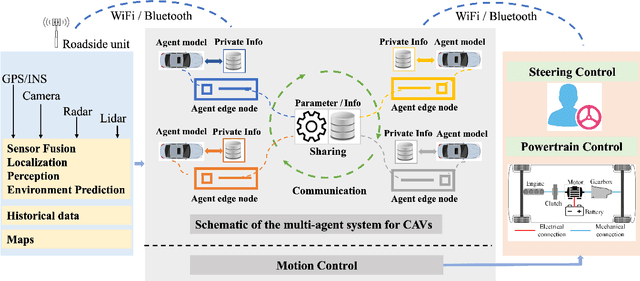 Figure 1 for Multi-Agent Reinforcement Learning for Connected and Automated Vehicles Control: Recent Advancements and Future Prospects