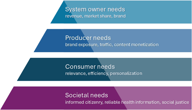 Figure 1 for Search and Society: Reimagining Information Access for Radical Futures