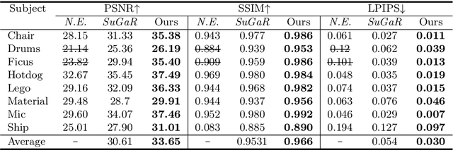 Figure 2 for Mani-GS: Gaussian Splatting Manipulation with Triangular Mesh