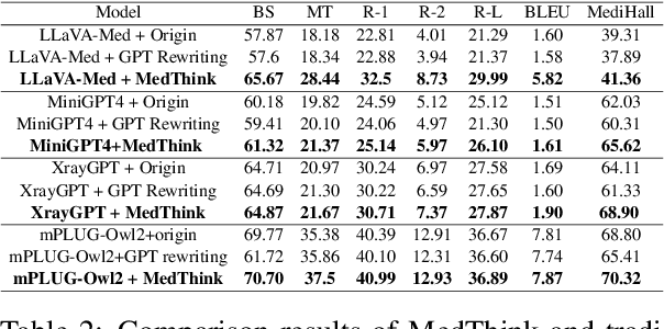 Figure 2 for MedThink: Inducing Medical Large-scale Visual Language Models to Hallucinate Less by Thinking More