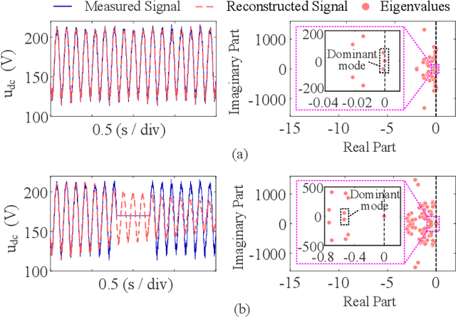 Figure 4 for Data-Driven Stability Assessment of Power Electronic Converters with Multi-Resolution Dynamic Mode Decomposition