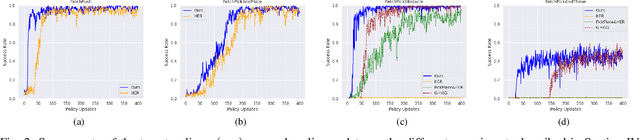 Figure 2 for Learning and reusing primitive behaviours to improve Hindsight Experience Replay sample efficiency