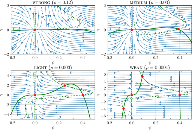 Figure 3 for PhiNets: Brain-inspired Non-contrastive Learning Based on Temporal Prediction Hypothesis