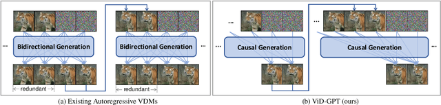 Figure 1 for ViD-GPT: Introducing GPT-style Autoregressive Generation in Video Diffusion Models