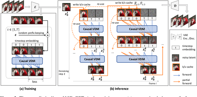 Figure 3 for ViD-GPT: Introducing GPT-style Autoregressive Generation in Video Diffusion Models