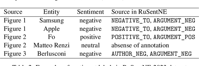 Figure 3 for RuSentNE-2023: Evaluating Entity-Oriented Sentiment Analysis on Russian News Texts