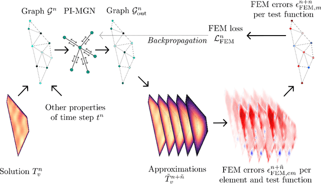 Figure 1 for Physics-informed MeshGraphNets (PI-MGNs): Neural finite element solvers for non-stationary and nonlinear simulations on arbitrary meshes