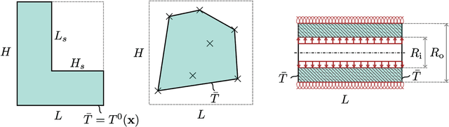 Figure 3 for Physics-informed MeshGraphNets (PI-MGNs): Neural finite element solvers for non-stationary and nonlinear simulations on arbitrary meshes