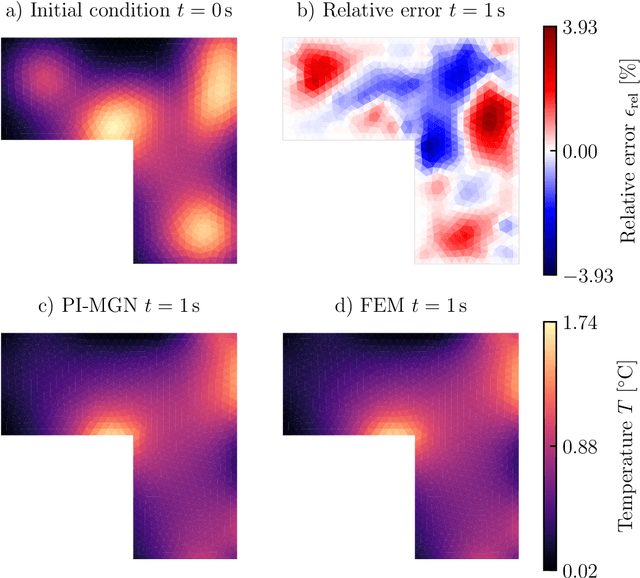 Figure 4 for Physics-informed MeshGraphNets (PI-MGNs): Neural finite element solvers for non-stationary and nonlinear simulations on arbitrary meshes