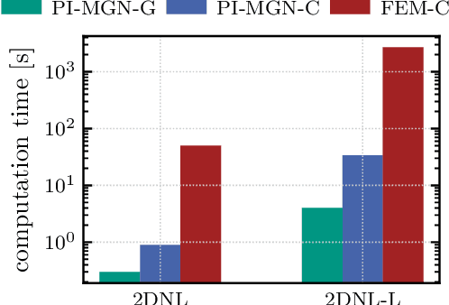 Figure 2 for Physics-informed MeshGraphNets (PI-MGNs): Neural finite element solvers for non-stationary and nonlinear simulations on arbitrary meshes