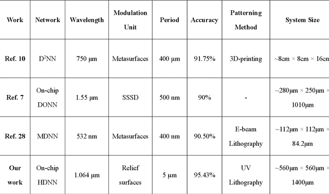 Figure 2 for 1-bit Quantized On-chip Hybrid Diffraction Neural Network Enabled by Authentic All-optical Fully-connected Architecture