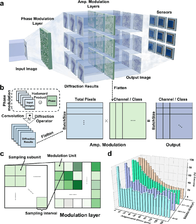 Figure 1 for 1-bit Quantized On-chip Hybrid Diffraction Neural Network Enabled by Authentic All-optical Fully-connected Architecture