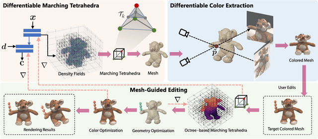 Figure 3 for Mesh-Guided Neural Implicit Field Editing