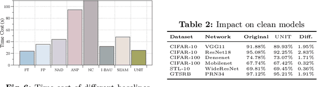 Figure 4 for UNIT: Backdoor Mitigation via Automated Neural Distribution Tightening