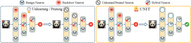 Figure 1 for UNIT: Backdoor Mitigation via Automated Neural Distribution Tightening