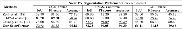 Figure 4 for SolarFormer: Multi-scale Transformer for Solar PV Profiling