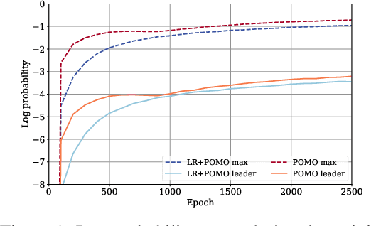 Figure 1 for Leader Reward for POMO-Based Neural Combinatorial Optimization