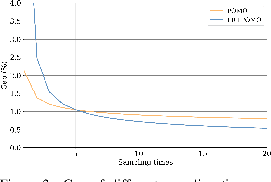 Figure 3 for Leader Reward for POMO-Based Neural Combinatorial Optimization