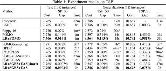 Figure 2 for Leader Reward for POMO-Based Neural Combinatorial Optimization