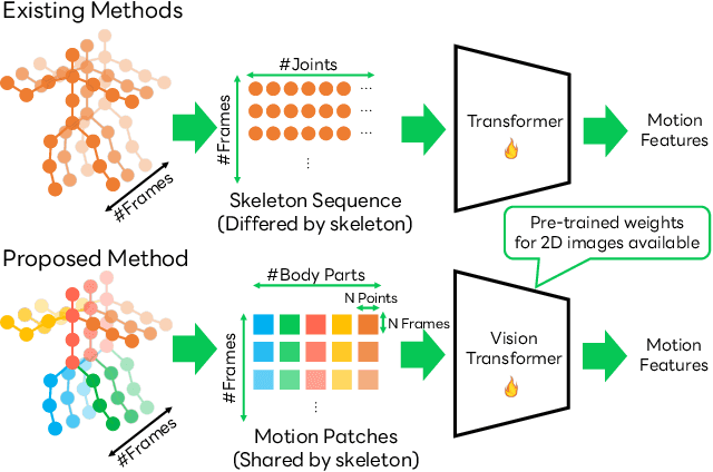 Figure 1 for Exploring Vision Transformers for 3D Human Motion-Language Models with Motion Patches