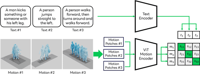 Figure 3 for Exploring Vision Transformers for 3D Human Motion-Language Models with Motion Patches